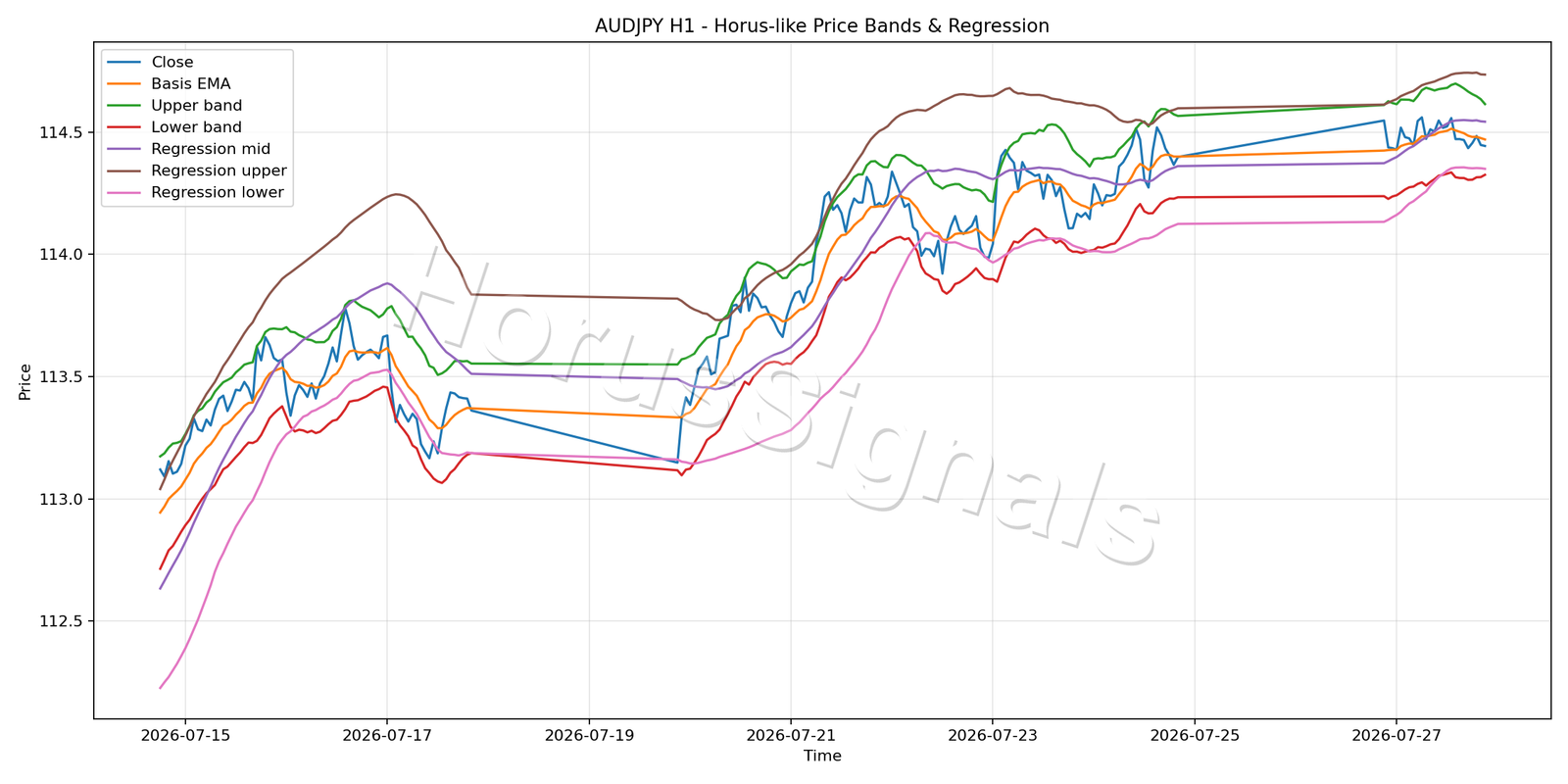AUDJPY H1 01 PRICE BANDS REGRESSION