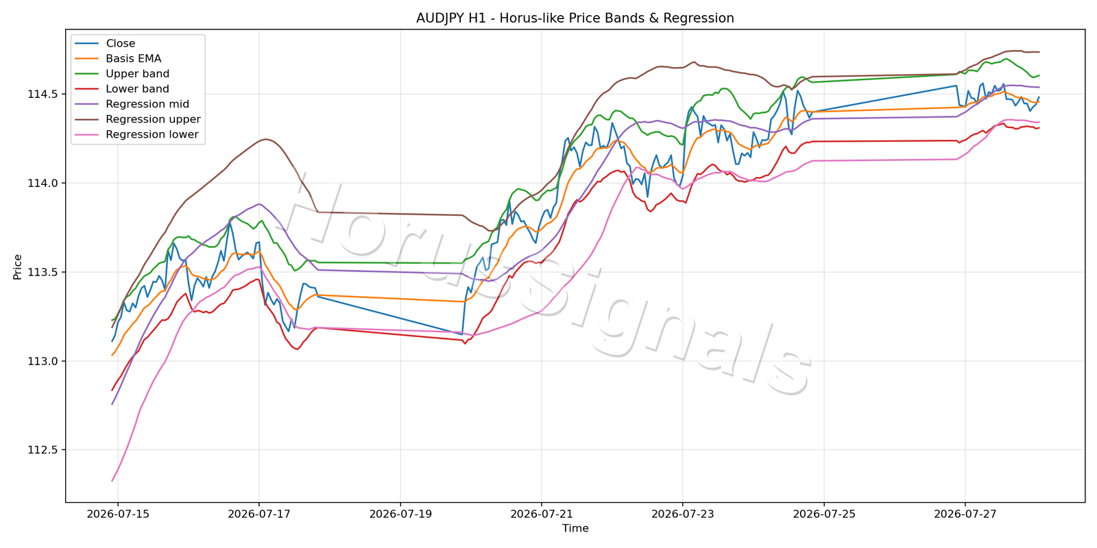 AUDJPY H1 01 PRICE BANDS REGRESSION