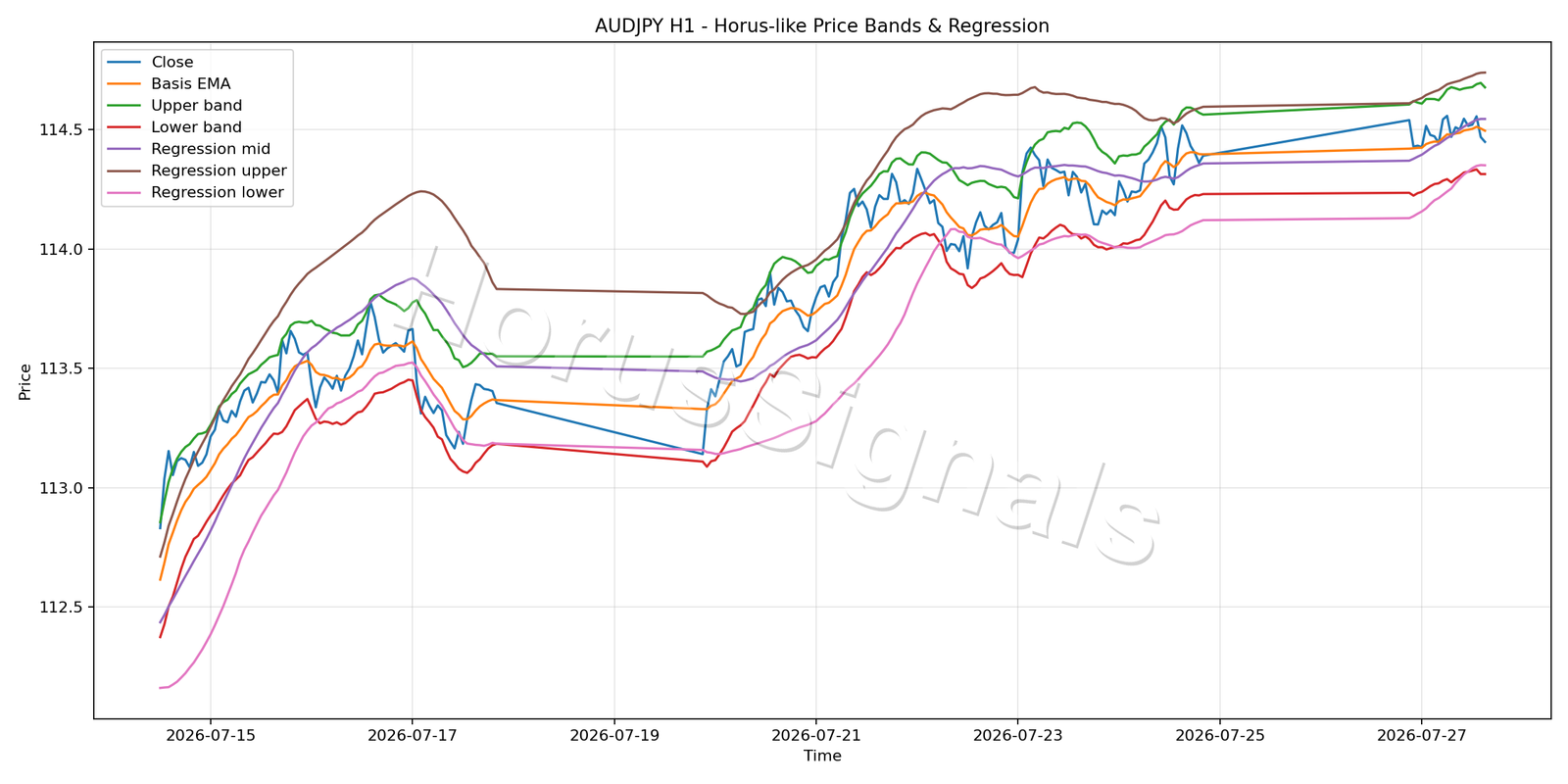 AUDJPY H1 01 PRICE BANDS REGRESSION