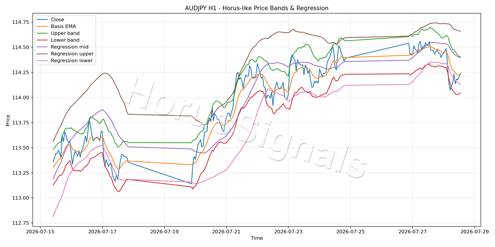 AUDJPY H1 01 PRICE BANDS REGRESSION