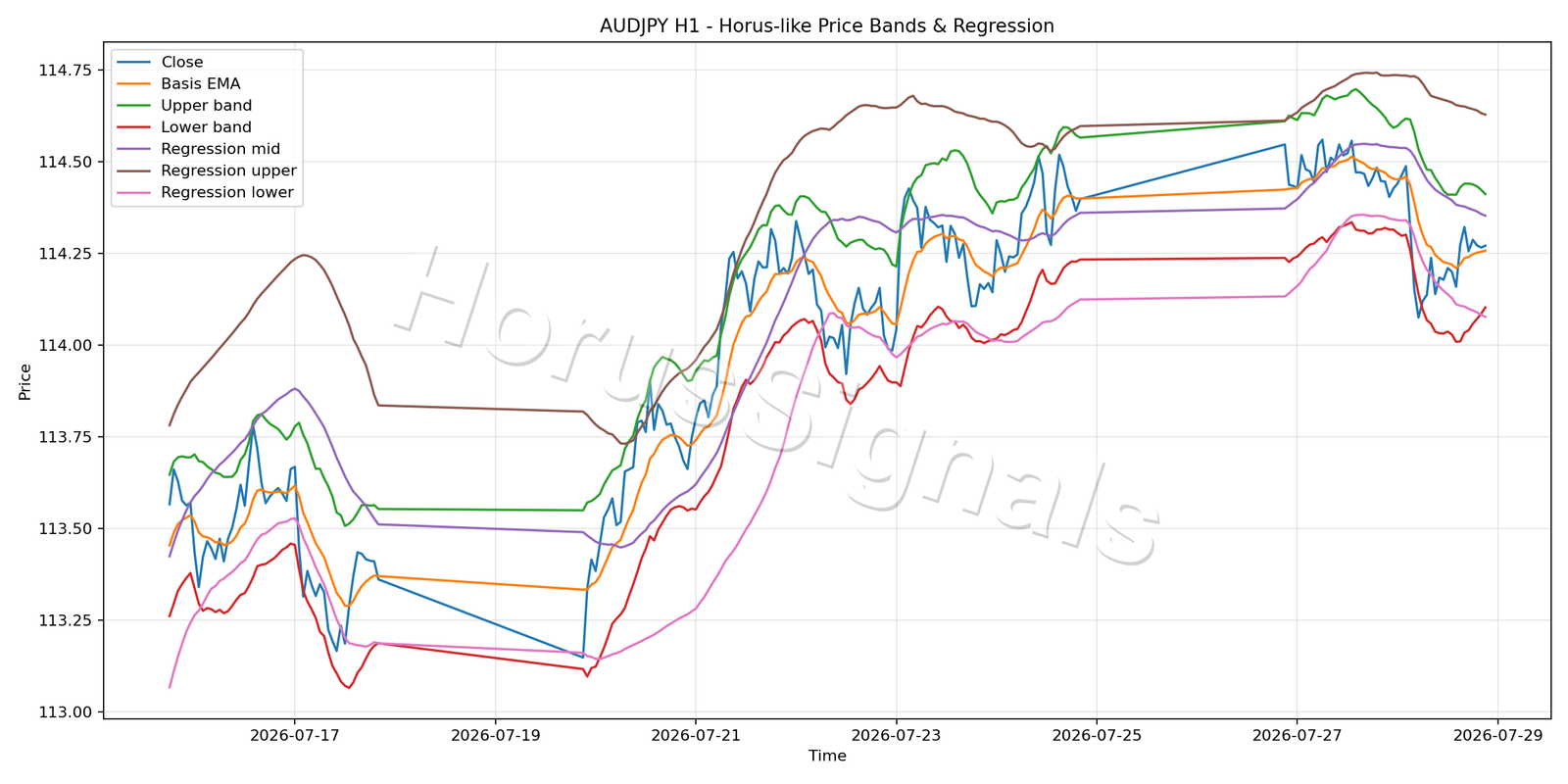 AUDJPY H1 01 PRICE BANDS REGRESSION