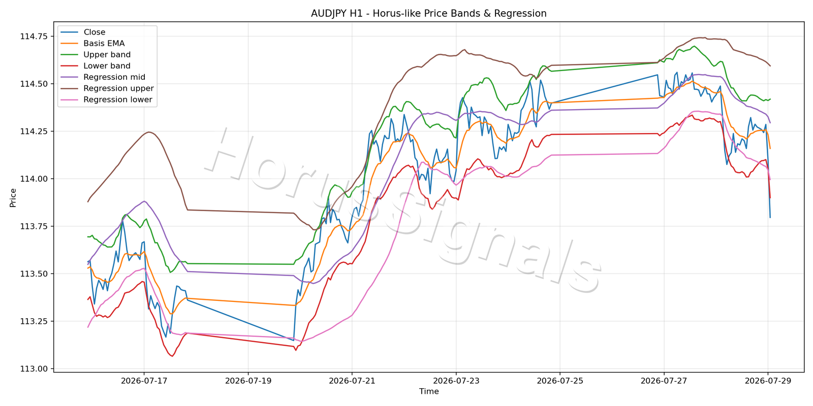 AUDJPY H1 01 PRICE BANDS REGRESSION
