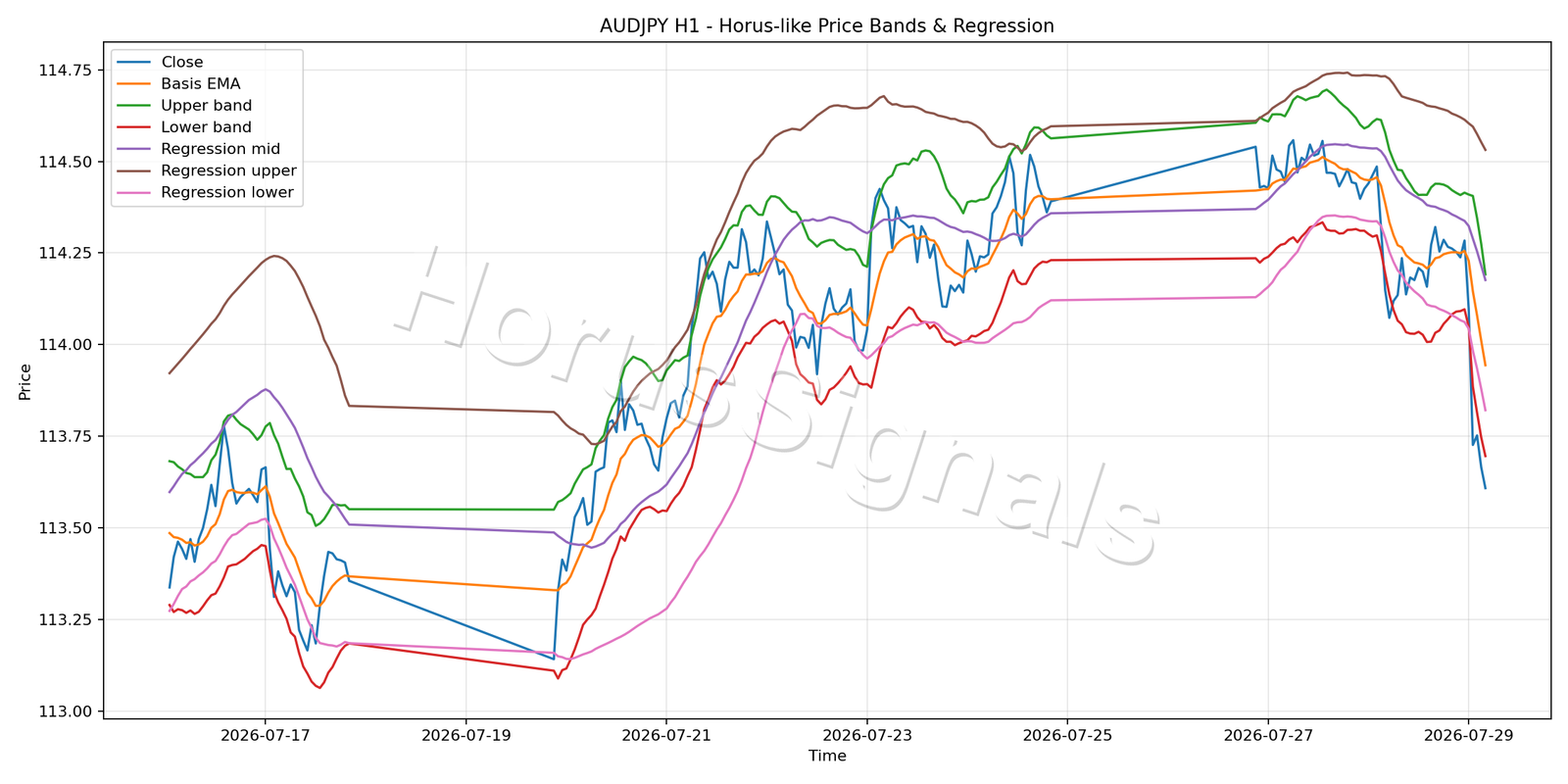 AUDJPY H1 01 PRICE BANDS REGRESSION