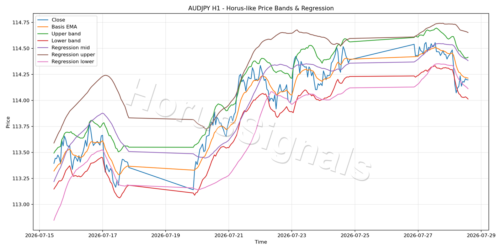 AUDJPY H1 01 PRICE BANDS REGRESSION