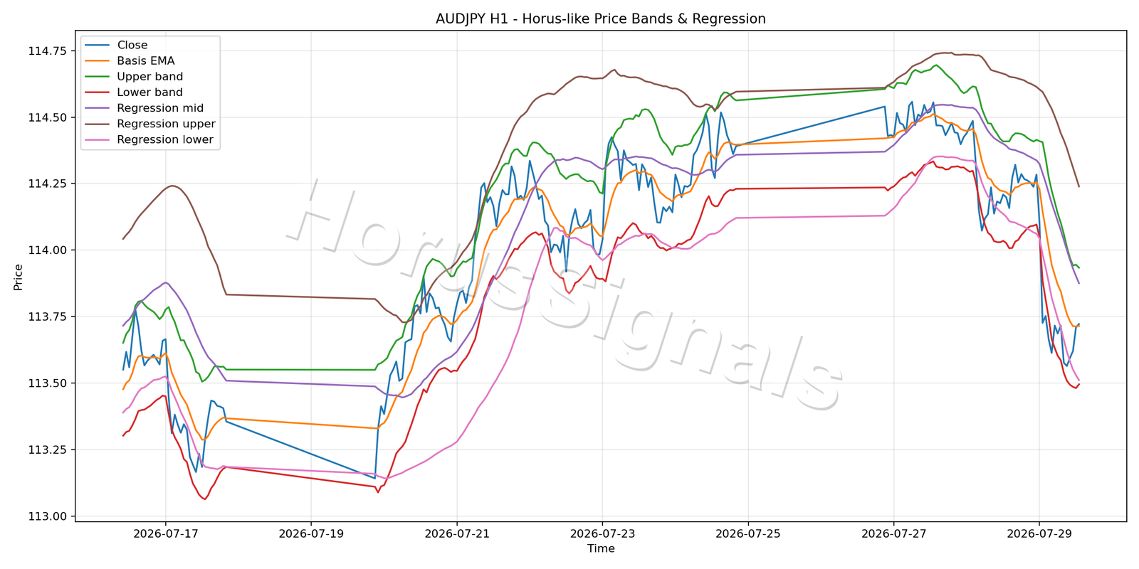 AUDJPY H1 01 PRICE BANDS REGRESSION
