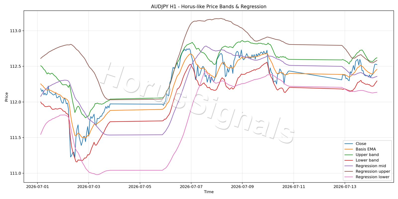 AUDJPY H1 01 PRICE BANDS REGRESSION