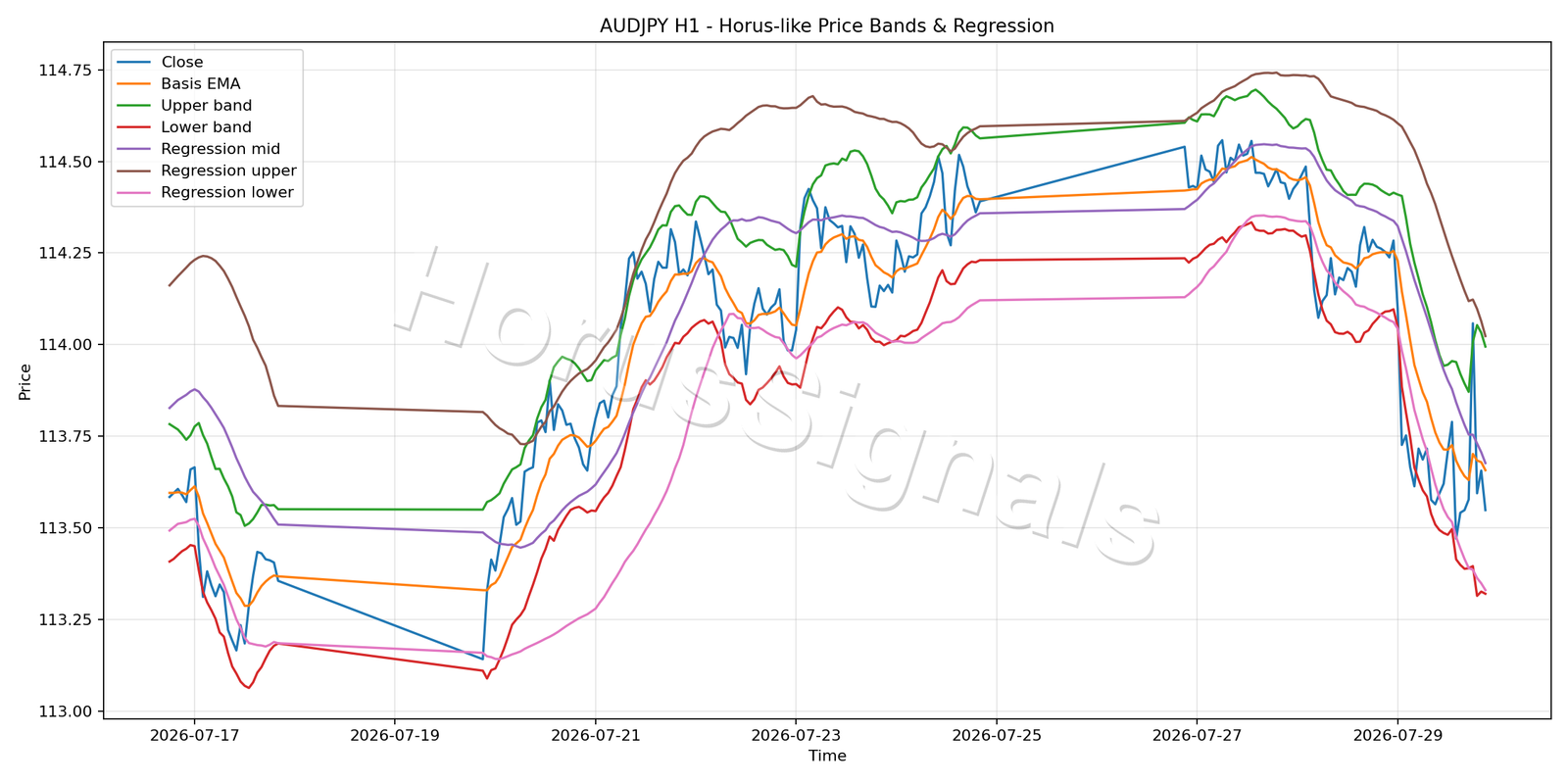 AUDJPY H1 01 PRICE BANDS REGRESSION