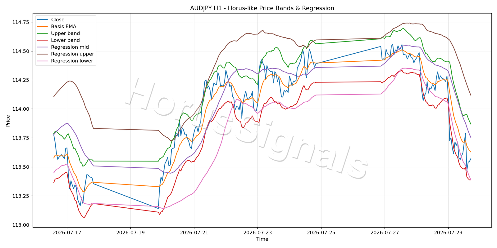 AUDJPY H1 01 PRICE BANDS REGRESSION