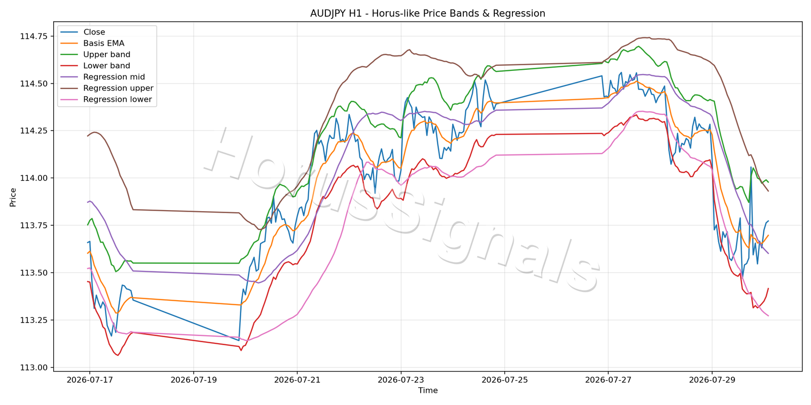 AUDJPY H1 01 PRICE BANDS REGRESSION