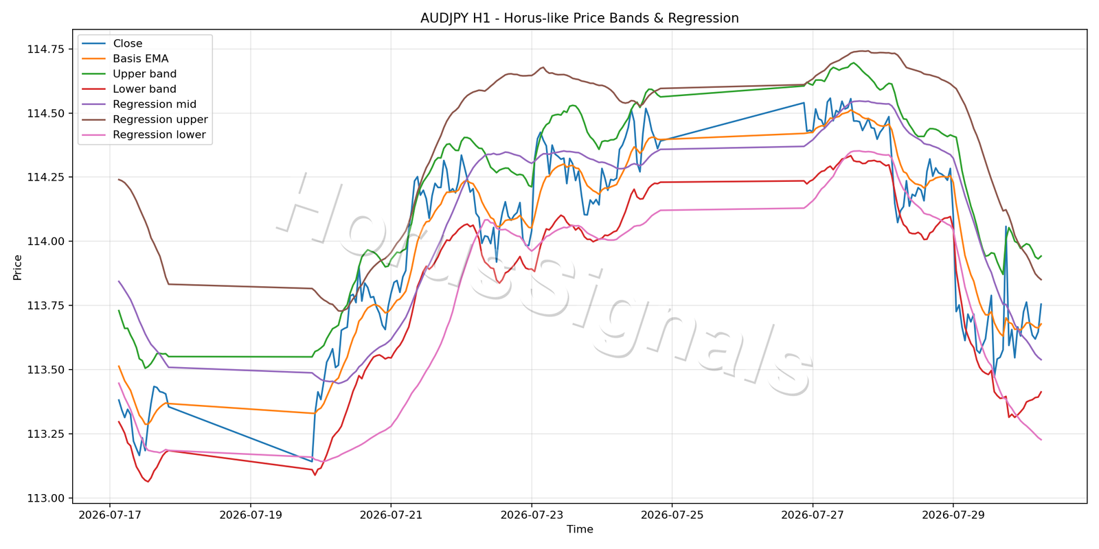 AUDJPY H1 01 PRICE BANDS REGRESSION