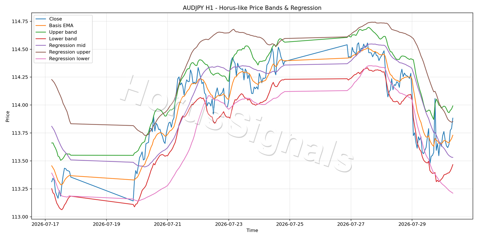 AUDJPY H1 01 PRICE BANDS REGRESSION