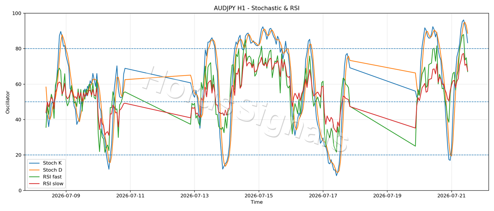 AUDJPY H1 02 STOCH RSI