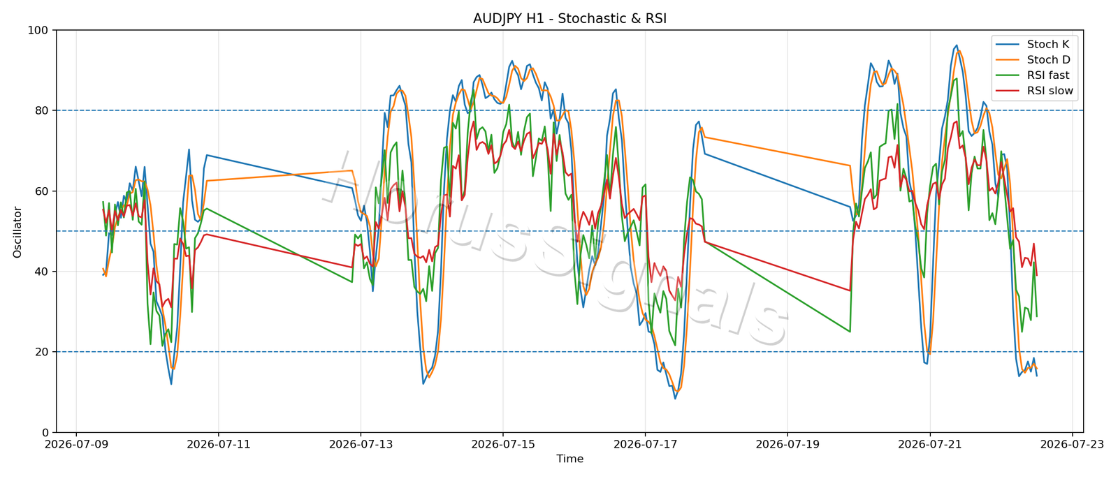 AUDJPY H1 02 STOCH RSI