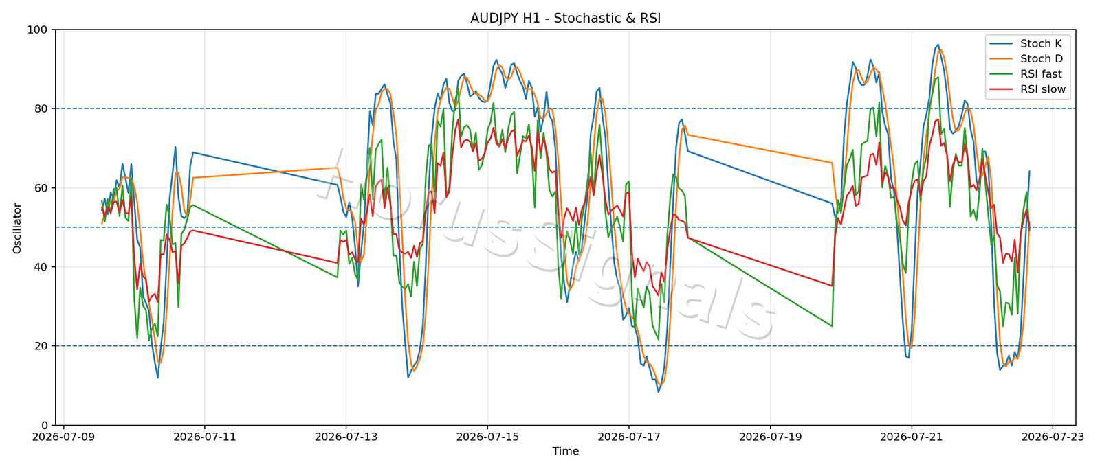 AUDJPY H1 02 STOCH RSI