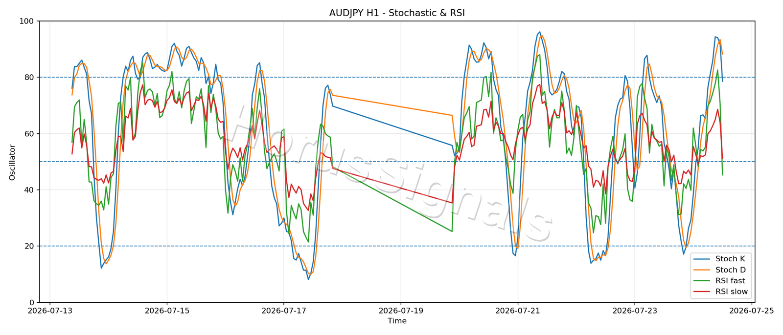 AUDJPY H1 02 STOCH RSI