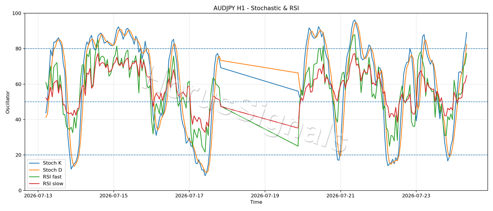 AUDJPY H1 02 STOCH RSI