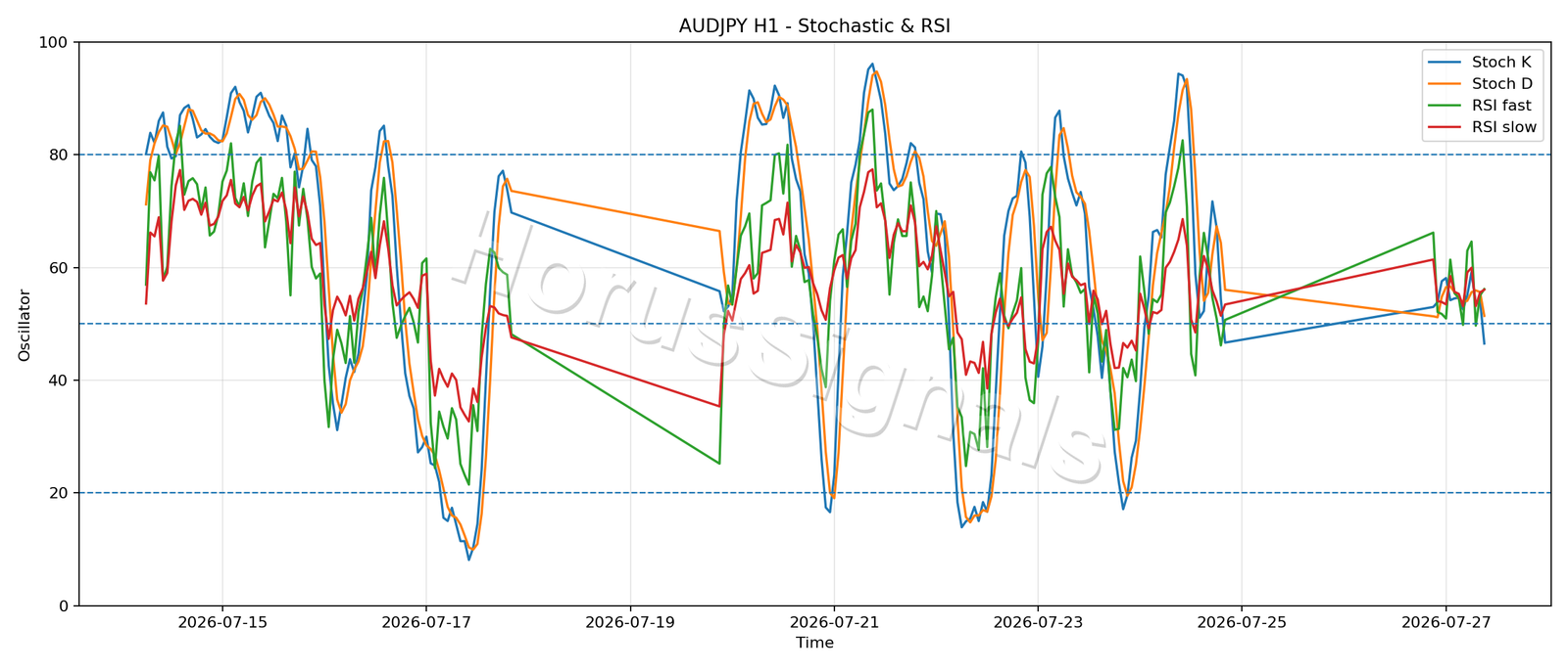 AUDJPY H1 02 STOCH RSI