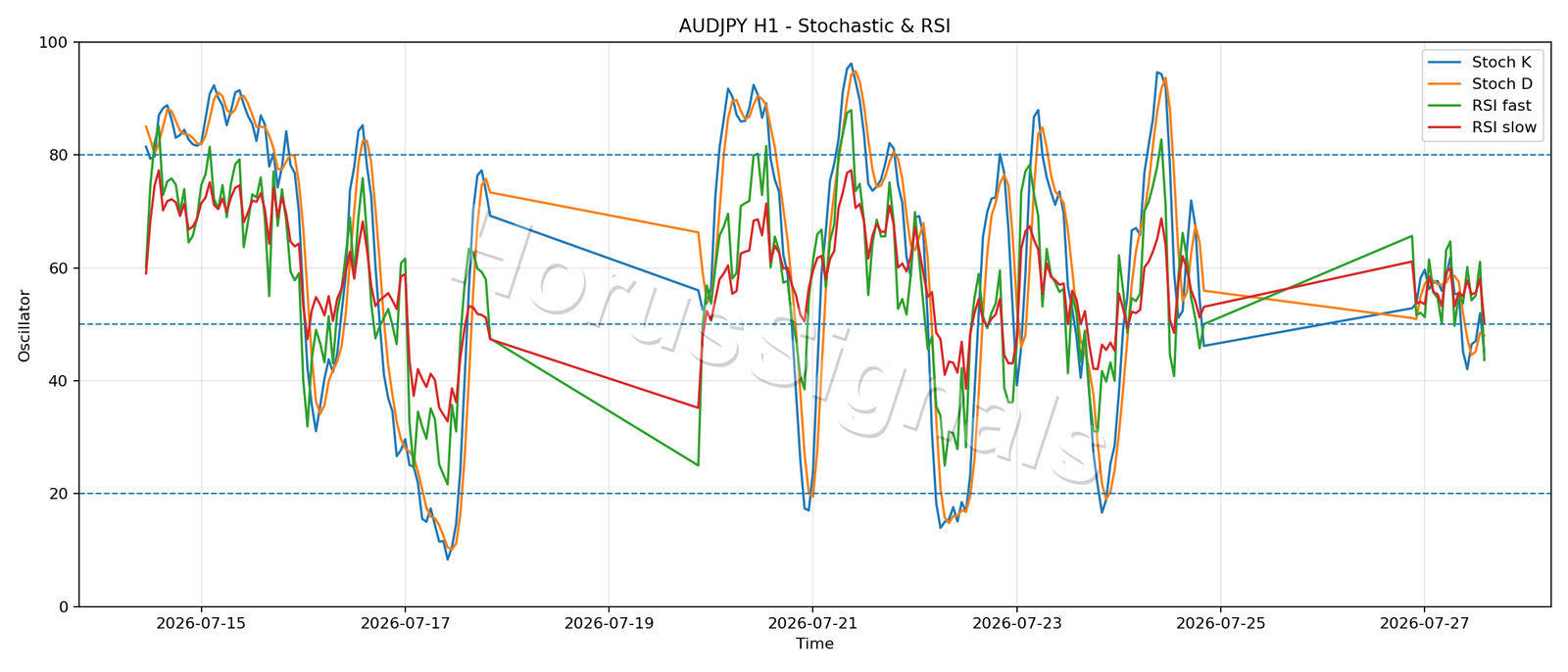 AUDJPY H1 02 STOCH RSI