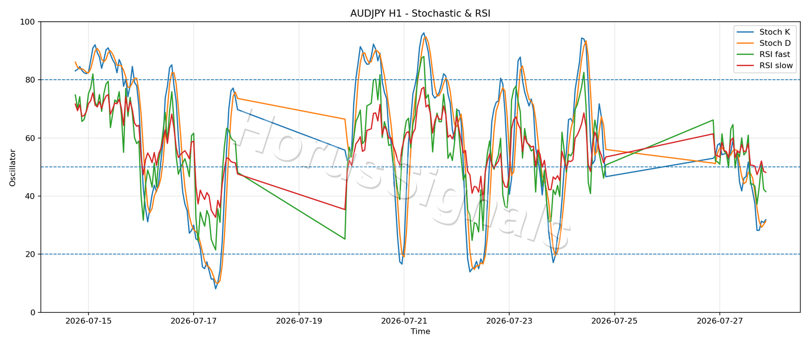 AUDJPY H1 02 STOCH RSI