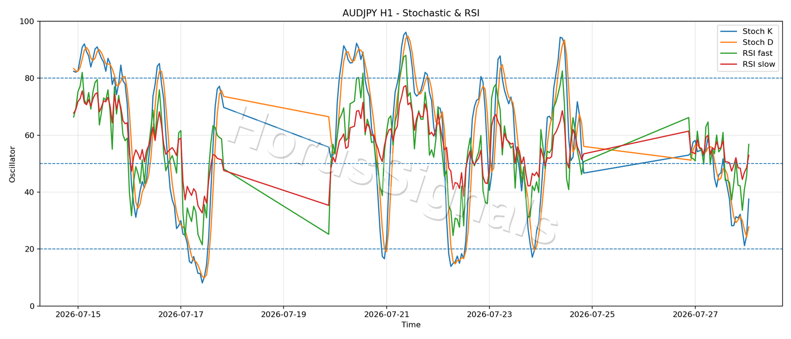 AUDJPY H1 02 STOCH RSI