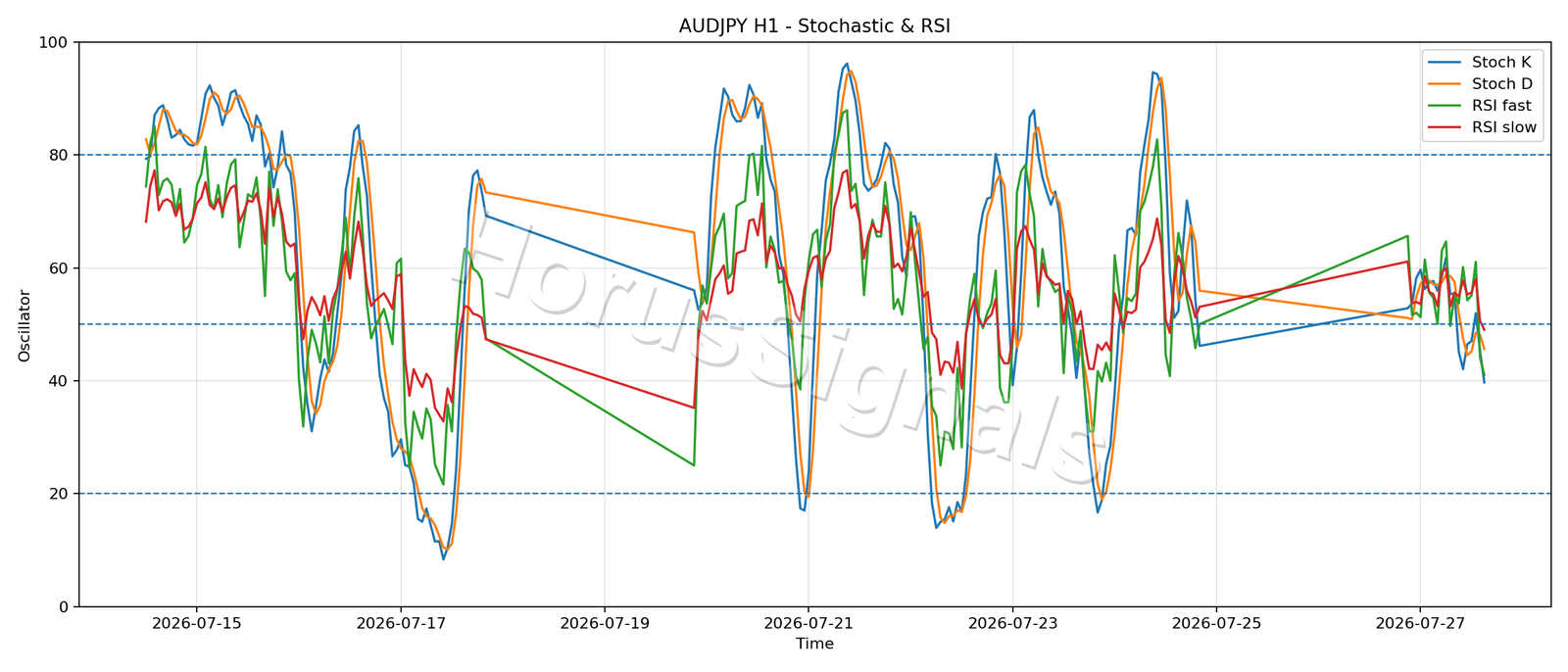 AUDJPY H1 02 STOCH RSI