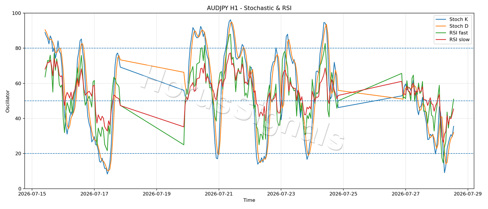 AUDJPY H1 02 STOCH RSI