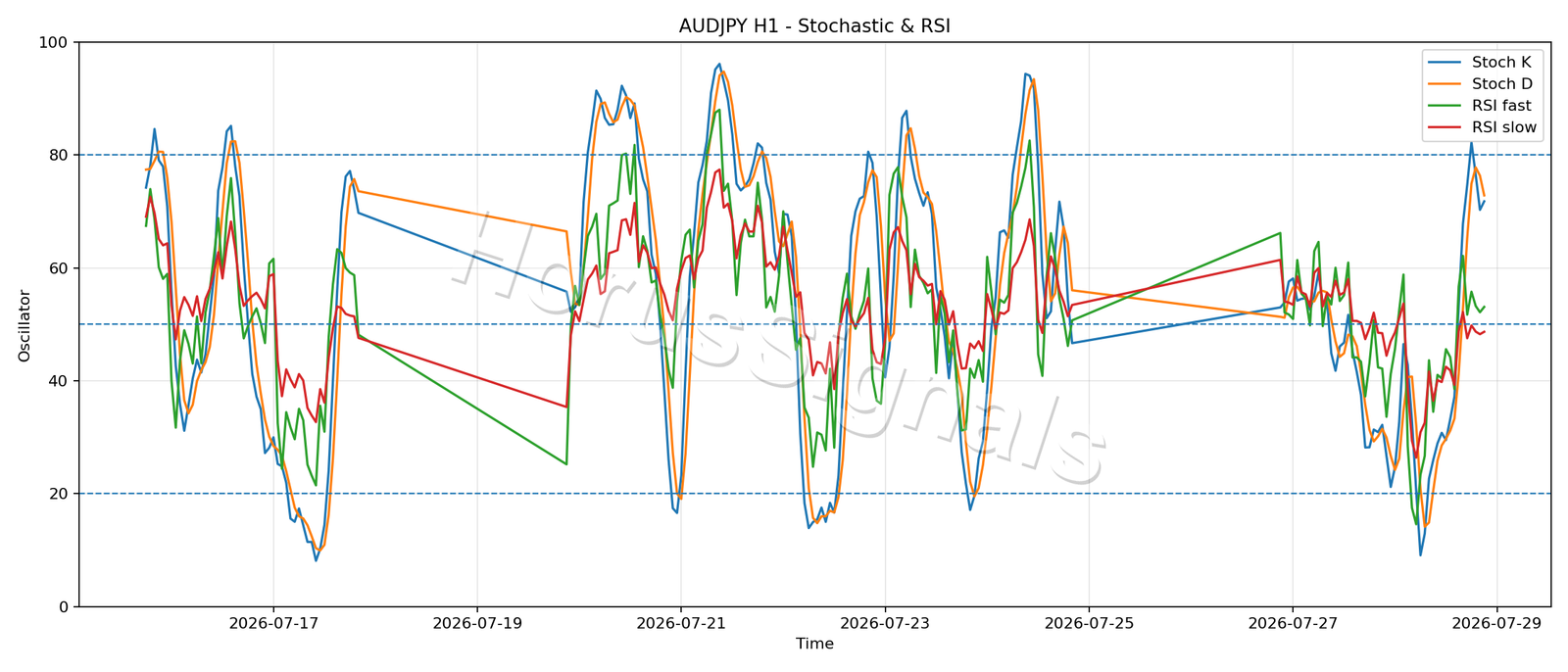 AUDJPY H1 02 STOCH RSI