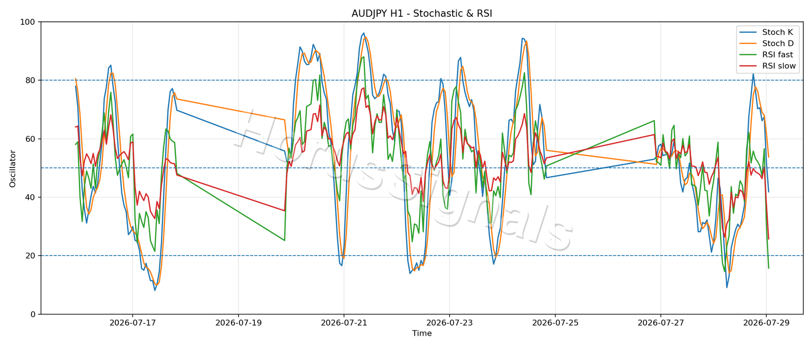 AUDJPY H1 02 STOCH RSI