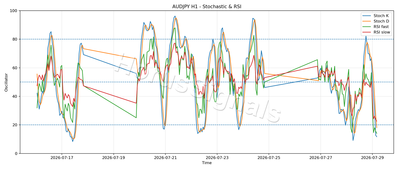 AUDJPY H1 02 STOCH RSI