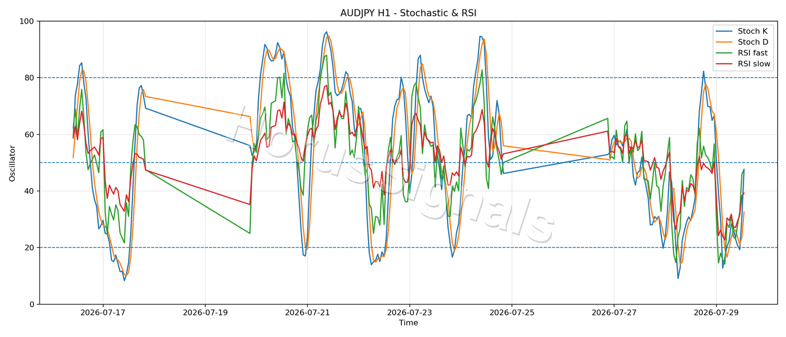 AUDJPY H1 02 STOCH RSI