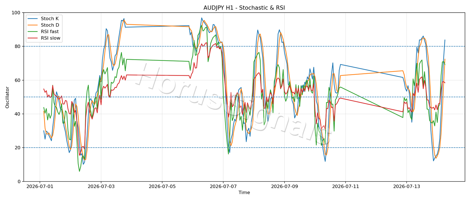 AUDJPY H1 02 STOCH RSI