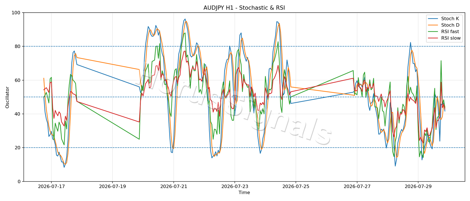 AUDJPY H1 02 STOCH RSI