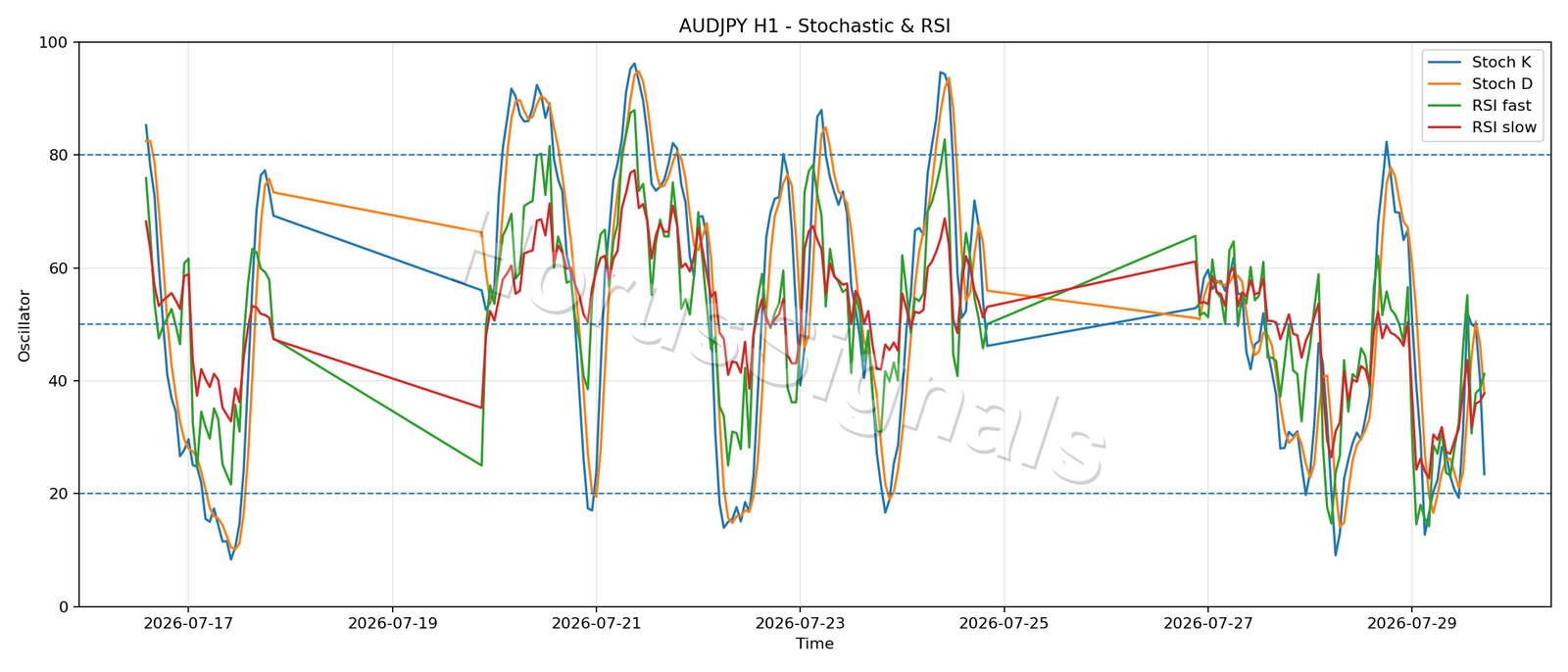 AUDJPY H1 02 STOCH RSI