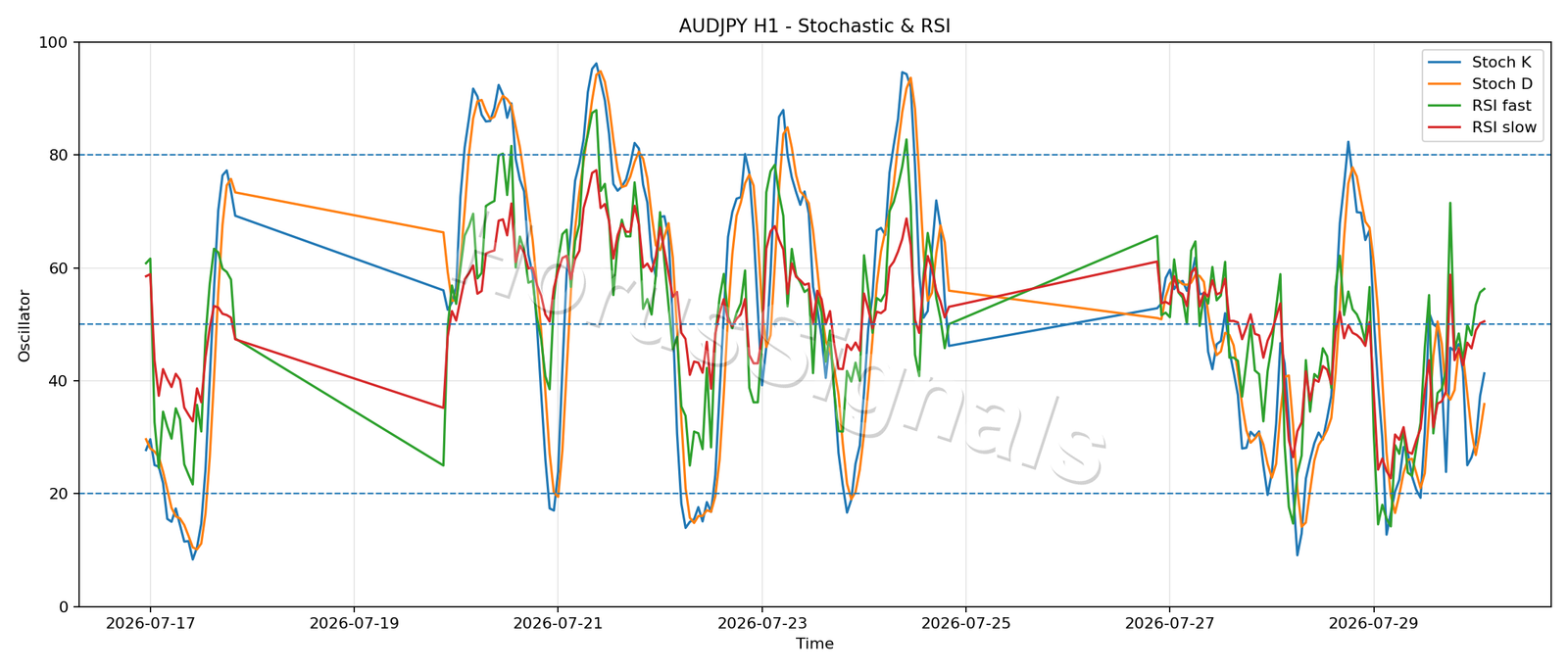 AUDJPY H1 02 STOCH RSI