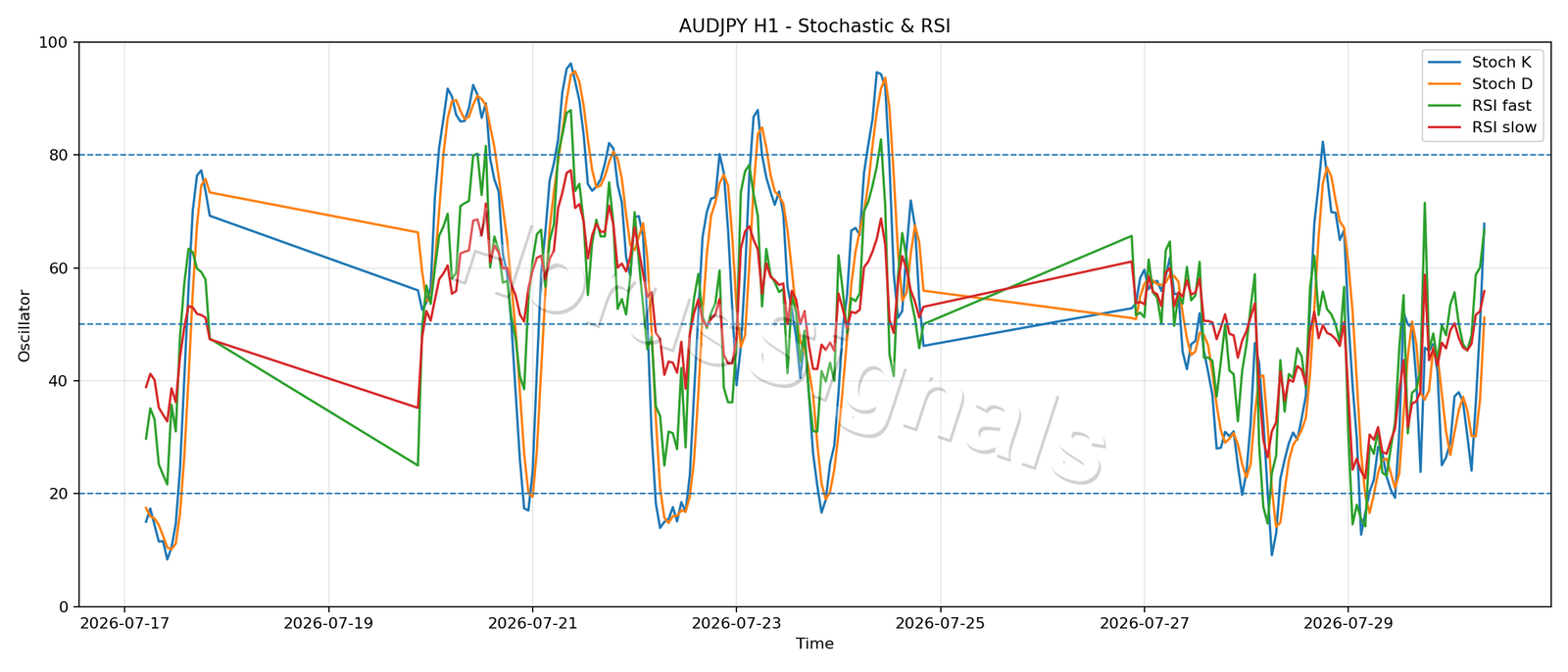 AUDJPY H1 02 STOCH RSI