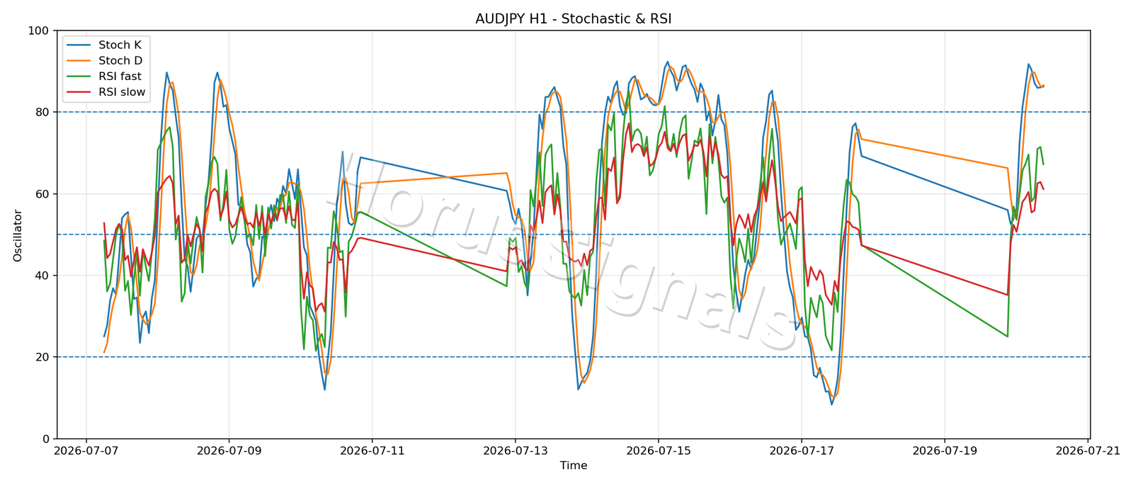 AUDJPY H1 02 STOCH RSI