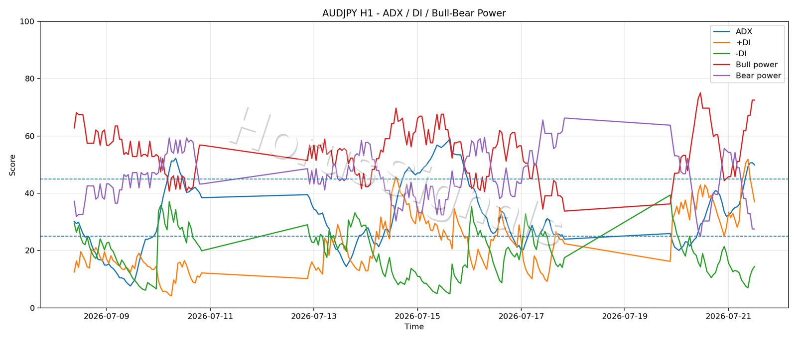 AUDJPY H1 03 ADX POWER