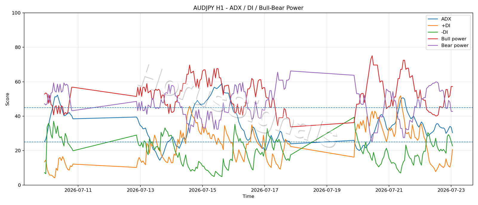AUDJPY H1 03 ADX POWER