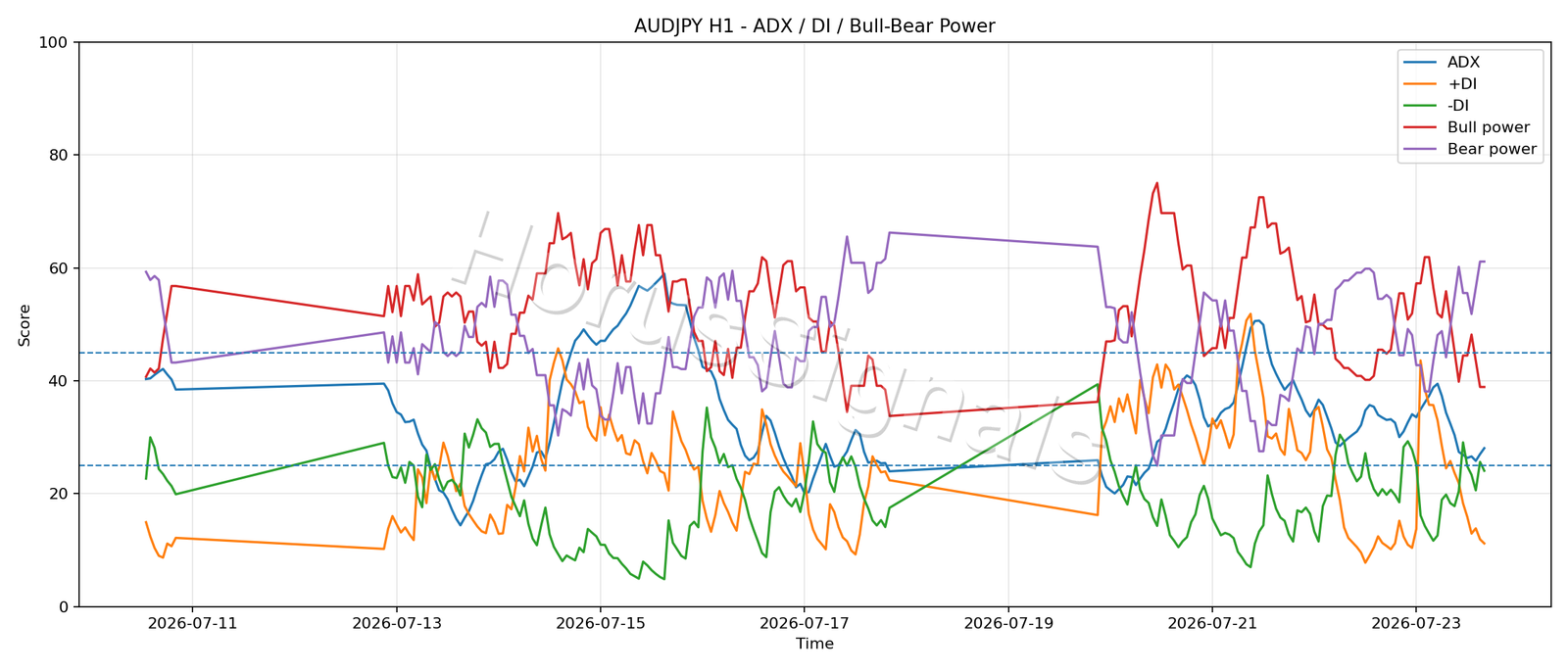 AUDJPY H1 03 ADX POWER
