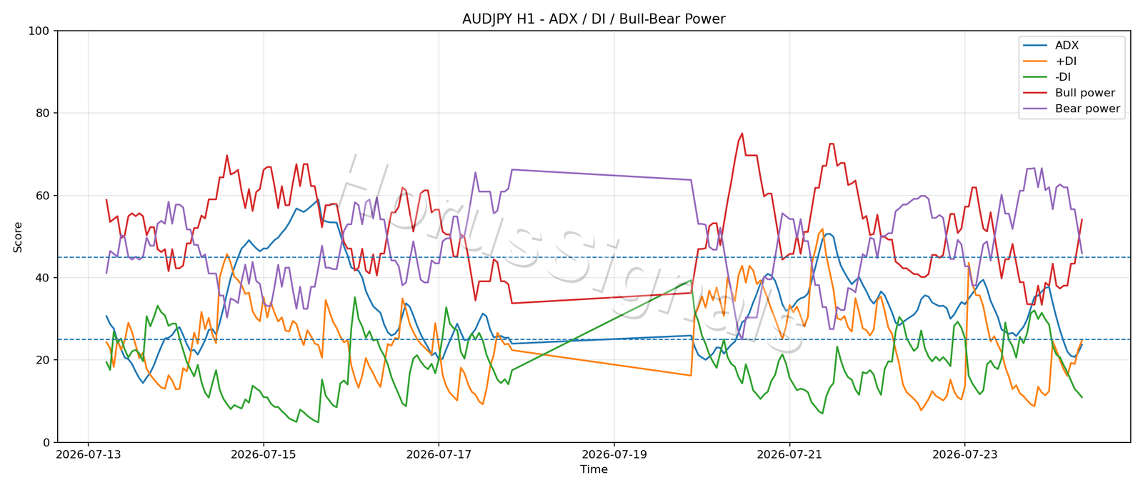 AUDJPY H1 03 ADX POWER