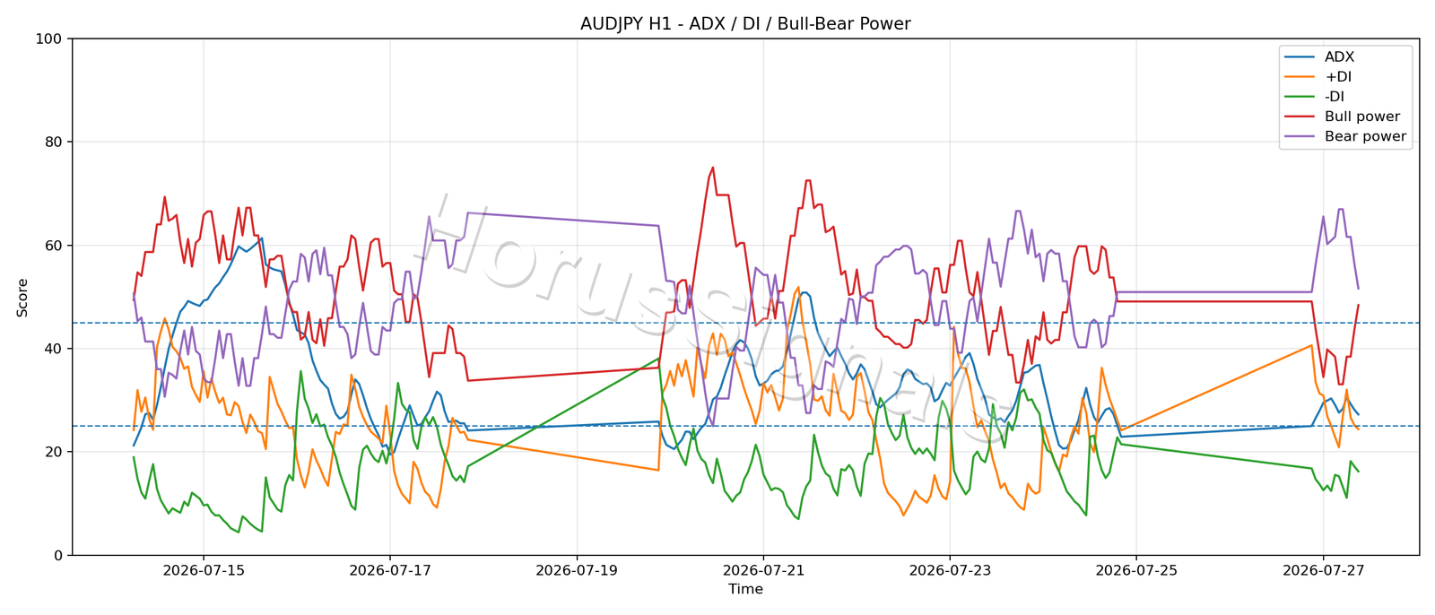 AUDJPY H1 03 ADX POWER
