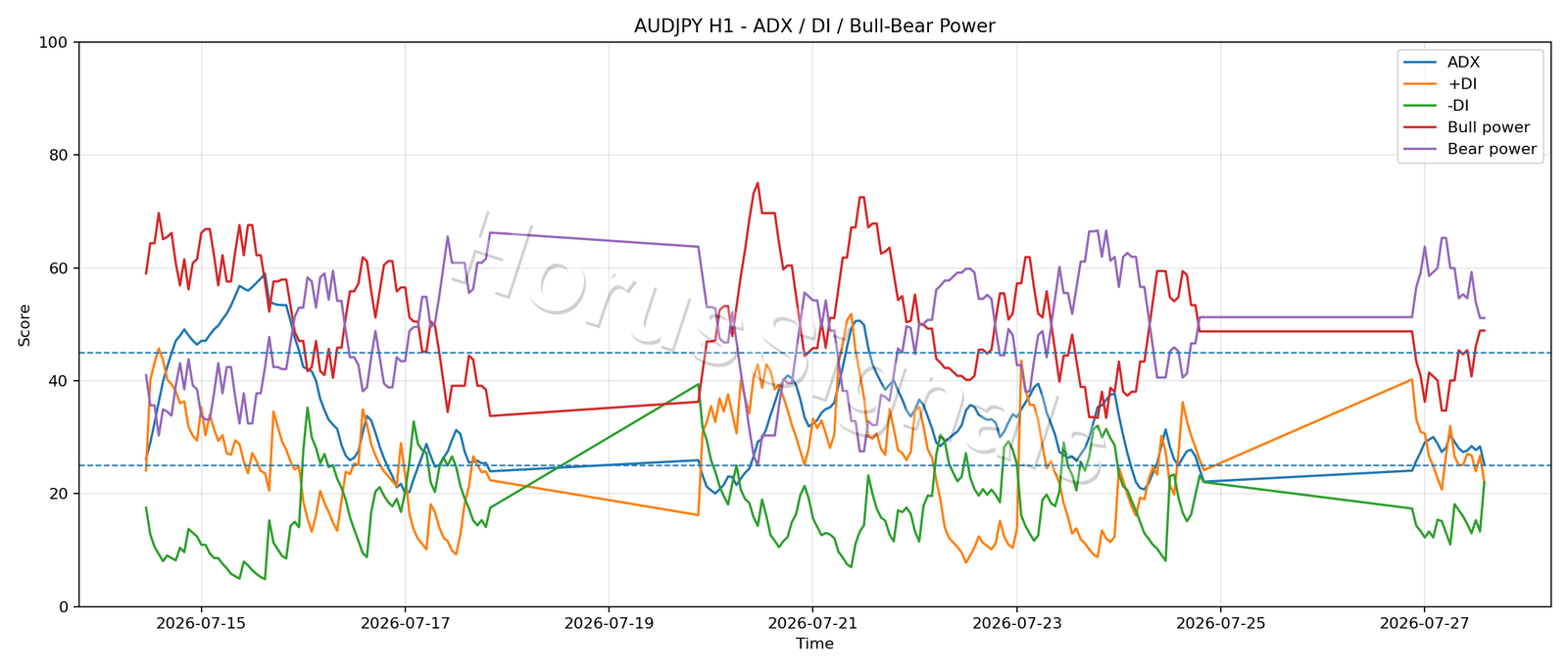 AUDJPY H1 03 ADX POWER