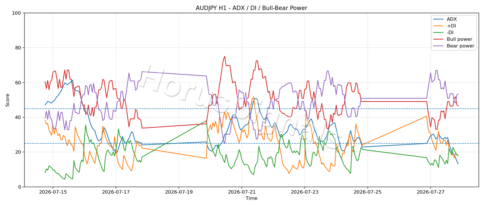 AUDJPY H1 03 ADX POWER