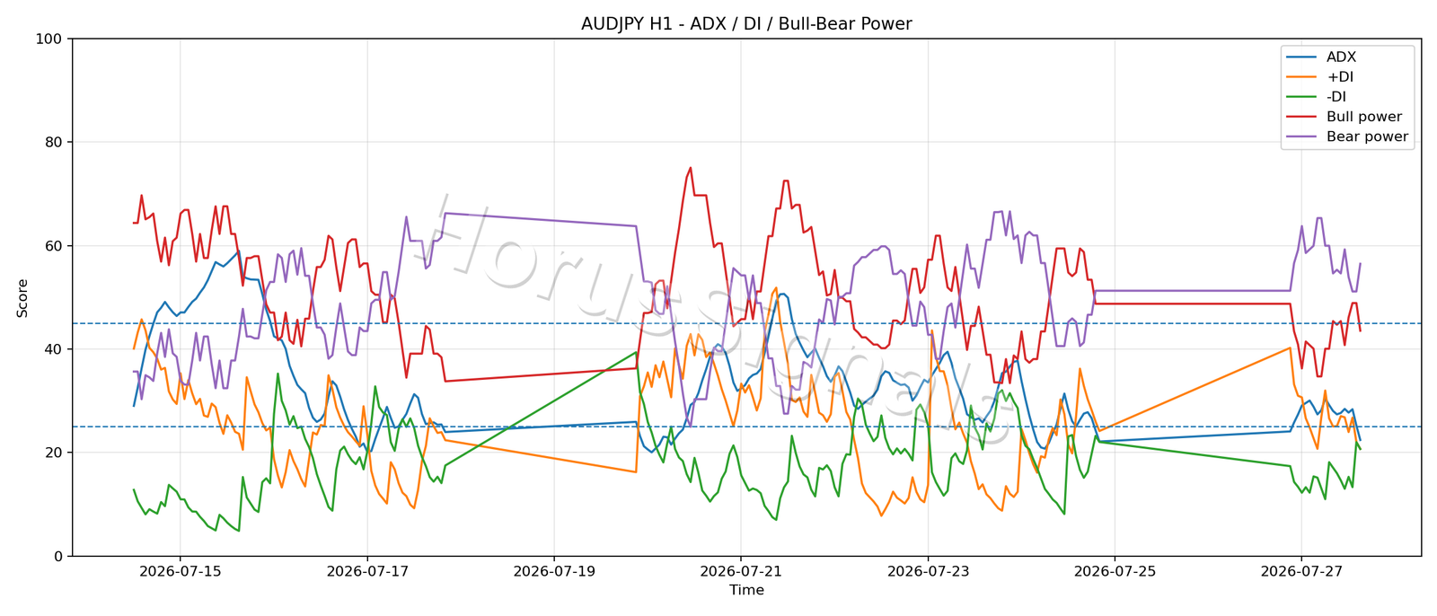 AUDJPY H1 03 ADX POWER
