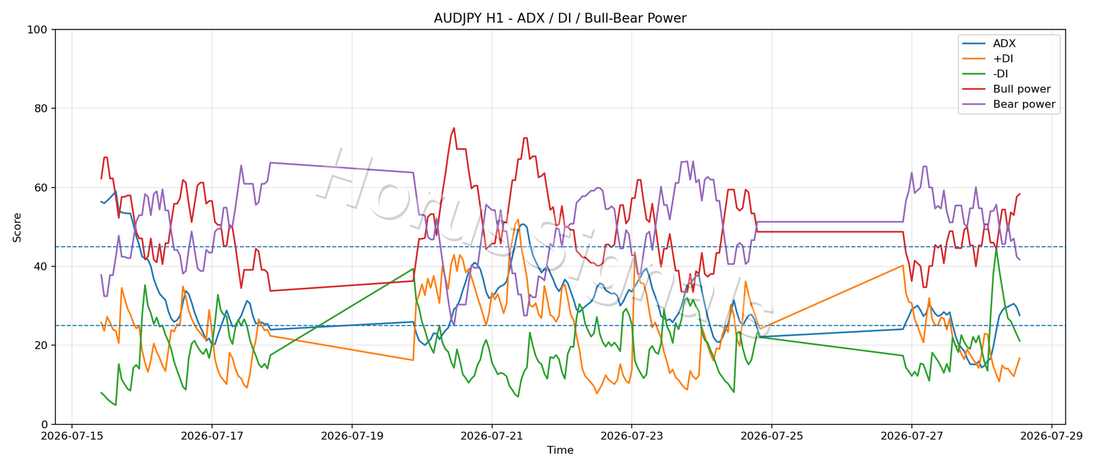 AUDJPY H1 03 ADX POWER