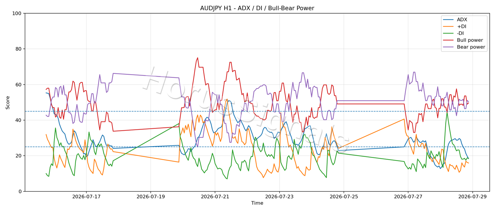 AUDJPY H1 03 ADX POWER