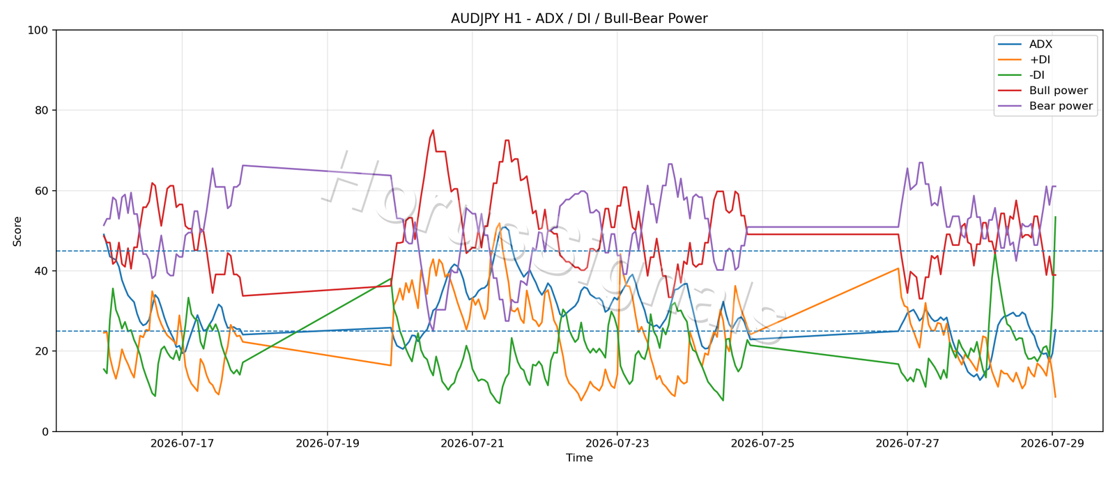 AUDJPY H1 03 ADX POWER
