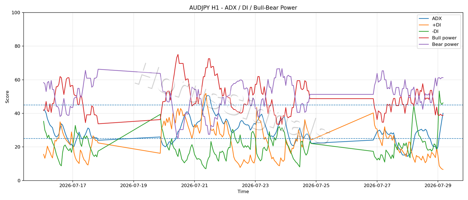 AUDJPY H1 03 ADX POWER