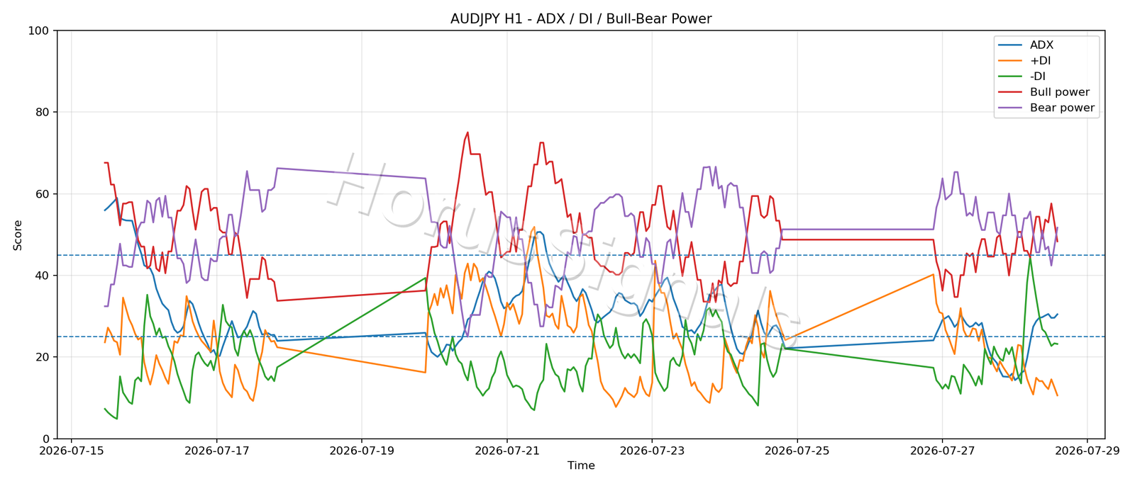 AUDJPY H1 03 ADX POWER