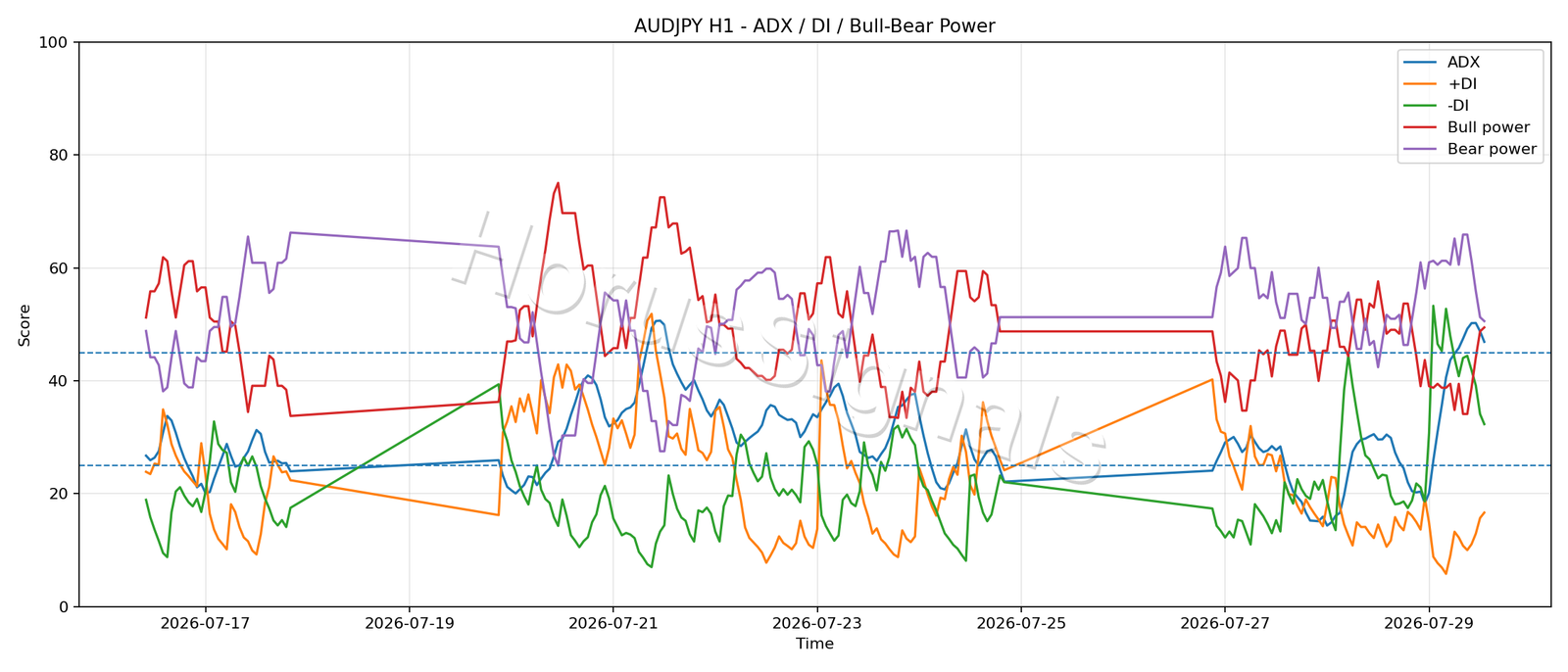 AUDJPY H1 03 ADX POWER
